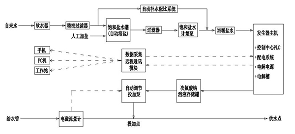 互聯網電解次氯酸鈉發生器的原理圖