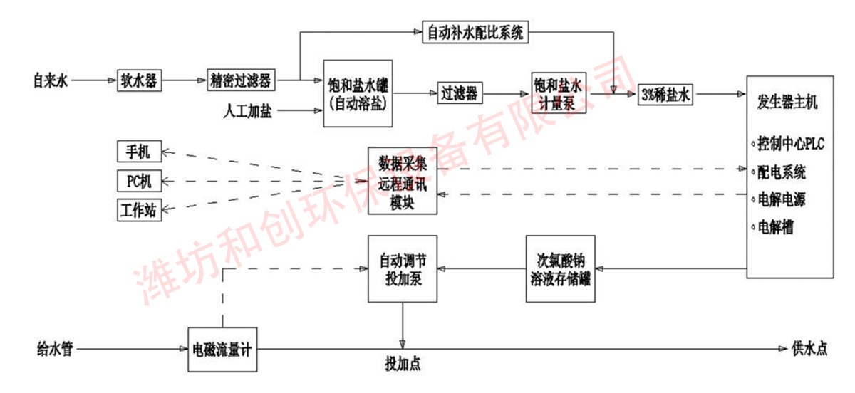 全自動次氯酸鈉發生器工作原理